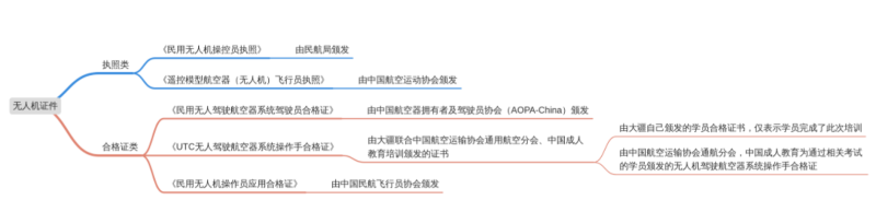 常用的無人機證件