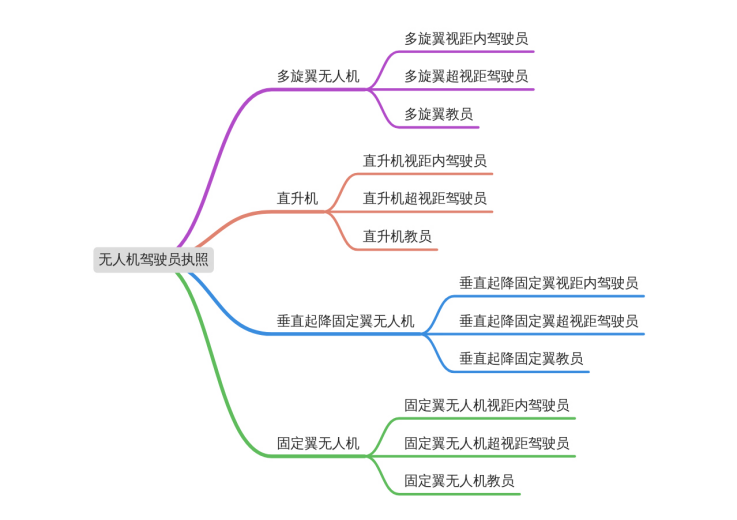 無人機駕駛員(yuán)執照類别